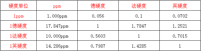 1668218908593987.png 水质硬度单位换算.png